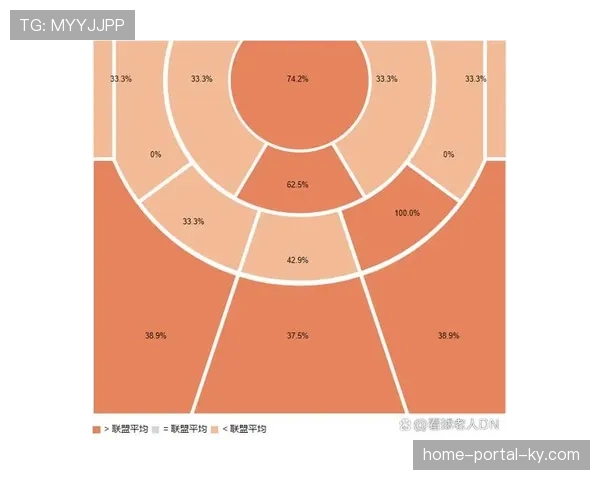 效率革命席卷联盟 各位置球星投篮命中率普遍突破五成
